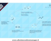 Info Innovation Manager Infografica Mise per Innovation Managar come funziona